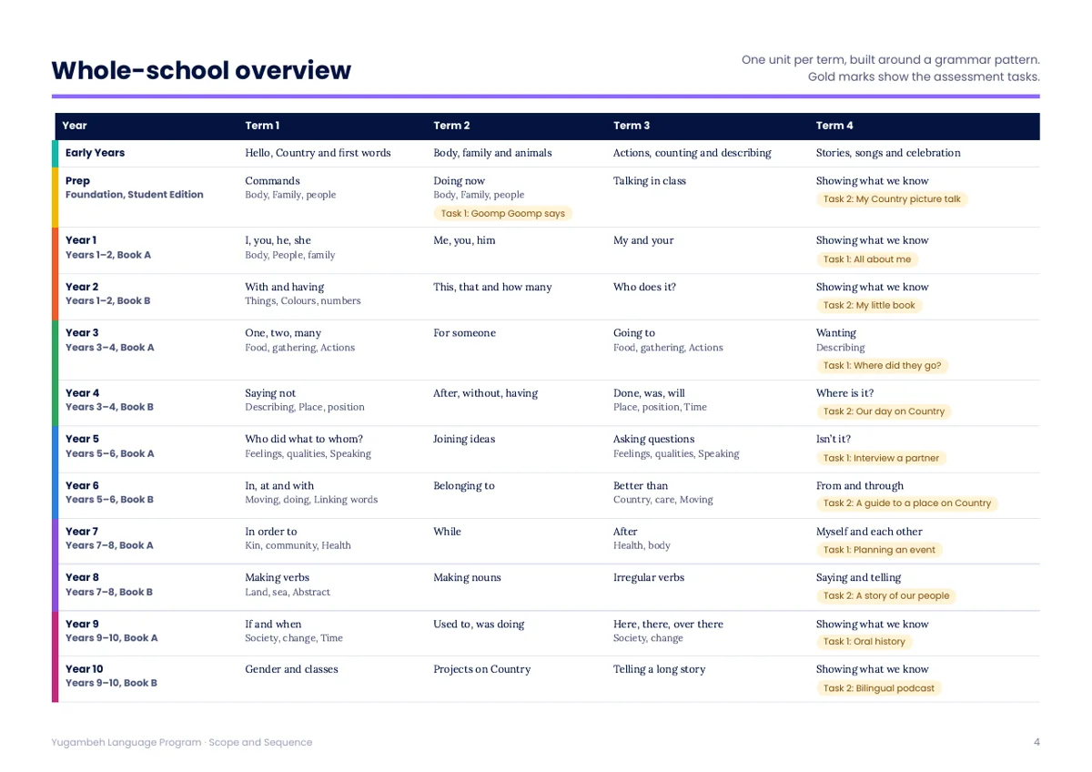 The whole-school overview page